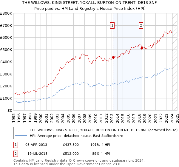 THE WILLOWS, KING STREET, YOXALL, BURTON-ON-TRENT, DE13 8NF: Price paid vs HM Land Registry's House Price Index