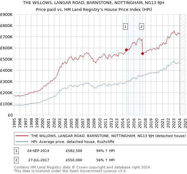 THE WILLOWS, LANGAR ROAD, BARNSTONE, NOTTINGHAM, NG13 9JH: Price paid vs HM Land Registry's House Price Index