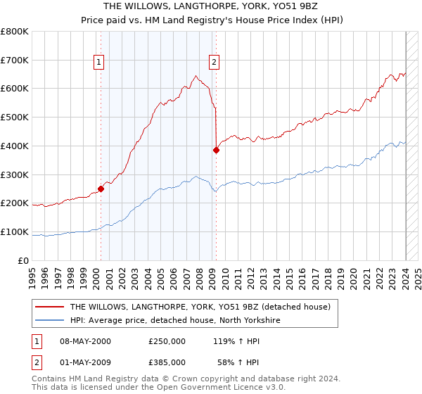 THE WILLOWS, LANGTHORPE, YORK, YO51 9BZ: Price paid vs HM Land Registry's House Price Index