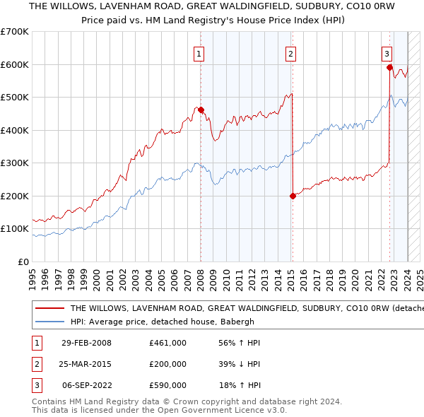 THE WILLOWS, LAVENHAM ROAD, GREAT WALDINGFIELD, SUDBURY, CO10 0RW: Price paid vs HM Land Registry's House Price Index