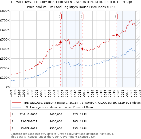 THE WILLOWS, LEDBURY ROAD CRESCENT, STAUNTON, GLOUCESTER, GL19 3QB: Price paid vs HM Land Registry's House Price Index