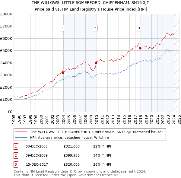 THE WILLOWS, LITTLE SOMERFORD, CHIPPENHAM, SN15 5JT: Price paid vs HM Land Registry's House Price Index