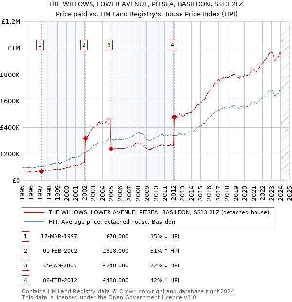THE WILLOWS, LOWER AVENUE, PITSEA, BASILDON, SS13 2LZ: Price paid vs HM Land Registry's House Price Index
