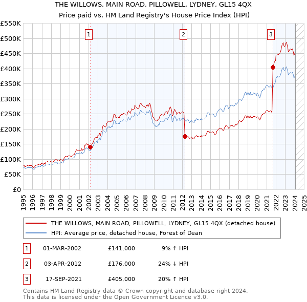 THE WILLOWS, MAIN ROAD, PILLOWELL, LYDNEY, GL15 4QX: Price paid vs HM Land Registry's House Price Index