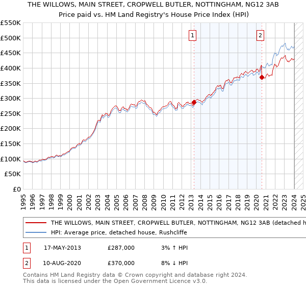 THE WILLOWS, MAIN STREET, CROPWELL BUTLER, NOTTINGHAM, NG12 3AB: Price paid vs HM Land Registry's House Price Index