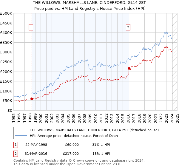 THE WILLOWS, MARSHALLS LANE, CINDERFORD, GL14 2ST: Price paid vs HM Land Registry's House Price Index
