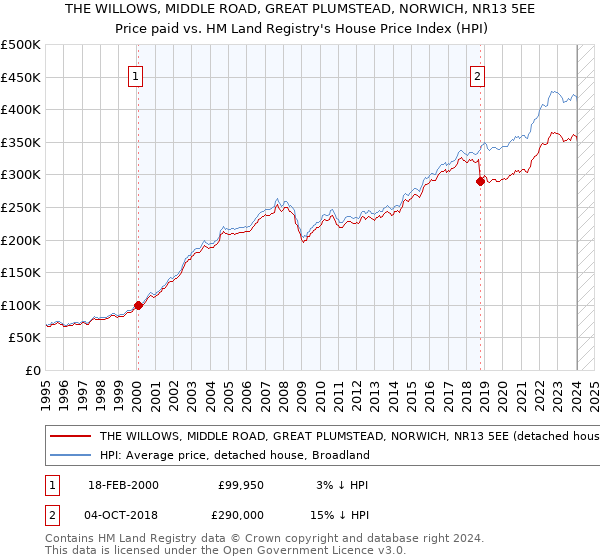 THE WILLOWS, MIDDLE ROAD, GREAT PLUMSTEAD, NORWICH, NR13 5EE: Price paid vs HM Land Registry's House Price Index
