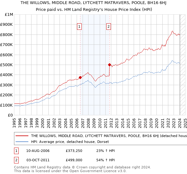 THE WILLOWS, MIDDLE ROAD, LYTCHETT MATRAVERS, POOLE, BH16 6HJ: Price paid vs HM Land Registry's House Price Index