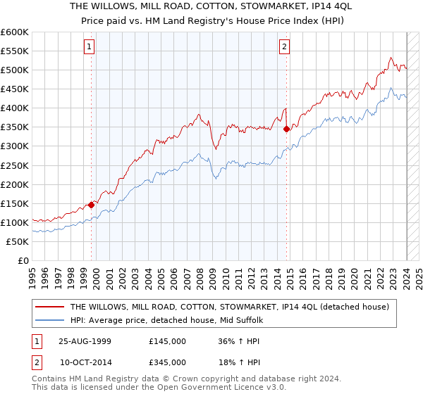 THE WILLOWS, MILL ROAD, COTTON, STOWMARKET, IP14 4QL: Price paid vs HM Land Registry's House Price Index
