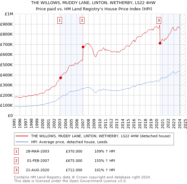THE WILLOWS, MUDDY LANE, LINTON, WETHERBY, LS22 4HW: Price paid vs HM Land Registry's House Price Index