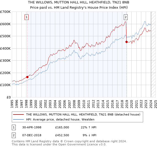 THE WILLOWS, MUTTON HALL HILL, HEATHFIELD, TN21 8NB: Price paid vs HM Land Registry's House Price Index