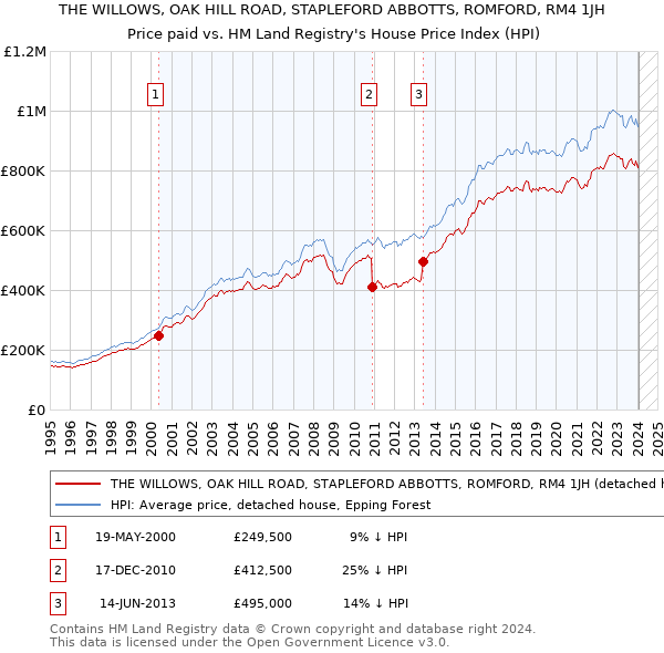 THE WILLOWS, OAK HILL ROAD, STAPLEFORD ABBOTTS, ROMFORD, RM4 1JH: Price paid vs HM Land Registry's House Price Index