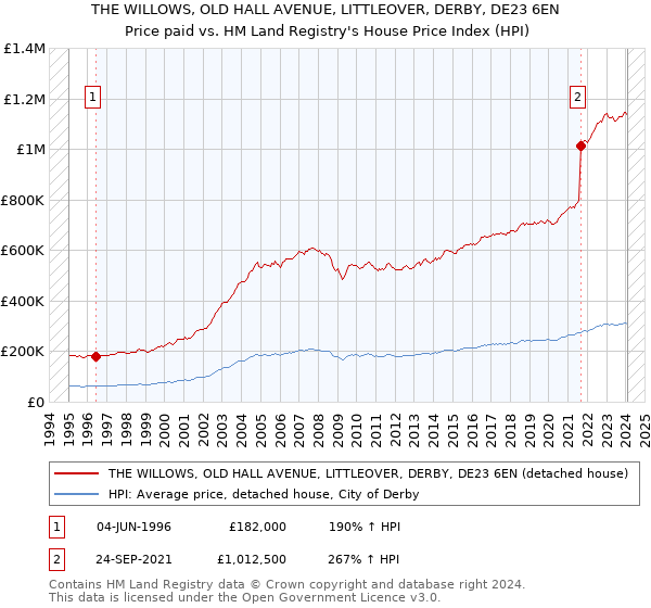 THE WILLOWS, OLD HALL AVENUE, LITTLEOVER, DERBY, DE23 6EN: Price paid vs HM Land Registry's House Price Index