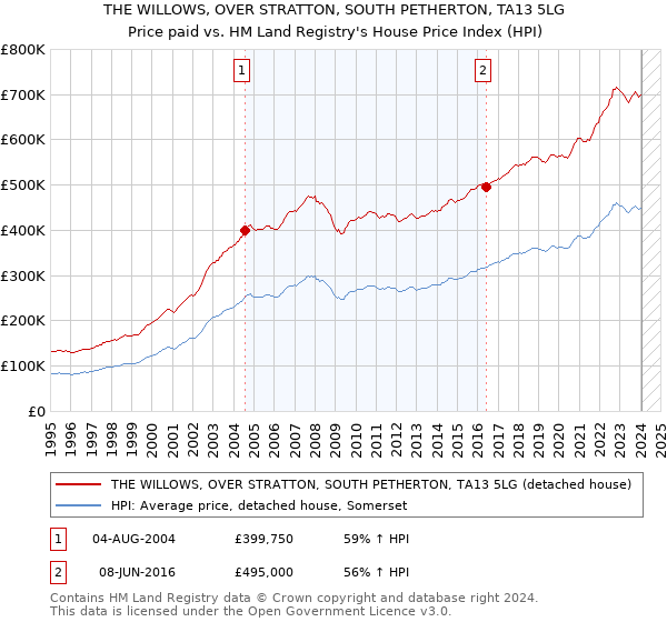 THE WILLOWS, OVER STRATTON, SOUTH PETHERTON, TA13 5LG: Price paid vs HM Land Registry's House Price Index