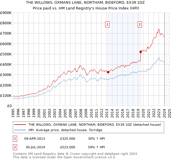 THE WILLOWS, OXMANS LANE, NORTHAM, BIDEFORD, EX39 1DZ: Price paid vs HM Land Registry's House Price Index