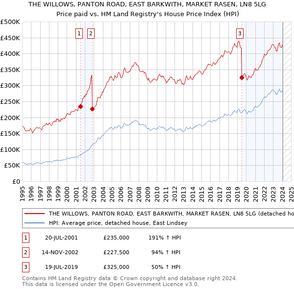 THE WILLOWS, PANTON ROAD, EAST BARKWITH, MARKET RASEN, LN8 5LG: Price paid vs HM Land Registry's House Price Index