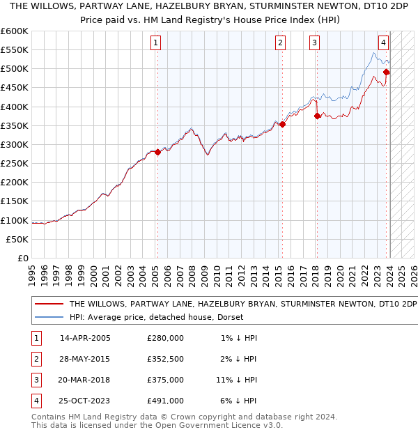 THE WILLOWS, PARTWAY LANE, HAZELBURY BRYAN, STURMINSTER NEWTON, DT10 2DP: Price paid vs HM Land Registry's House Price Index