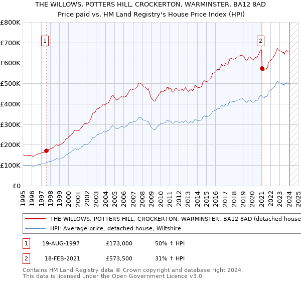 THE WILLOWS, POTTERS HILL, CROCKERTON, WARMINSTER, BA12 8AD: Price paid vs HM Land Registry's House Price Index