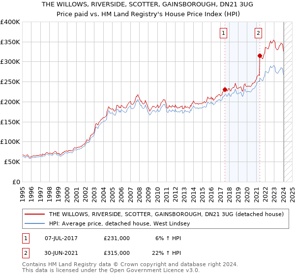 THE WILLOWS, RIVERSIDE, SCOTTER, GAINSBOROUGH, DN21 3UG: Price paid vs HM Land Registry's House Price Index