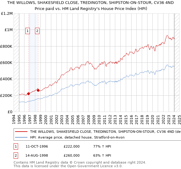 THE WILLOWS, SHAKESFIELD CLOSE, TREDINGTON, SHIPSTON-ON-STOUR, CV36 4ND: Price paid vs HM Land Registry's House Price Index