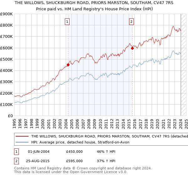 THE WILLOWS, SHUCKBURGH ROAD, PRIORS MARSTON, SOUTHAM, CV47 7RS: Price paid vs HM Land Registry's House Price Index