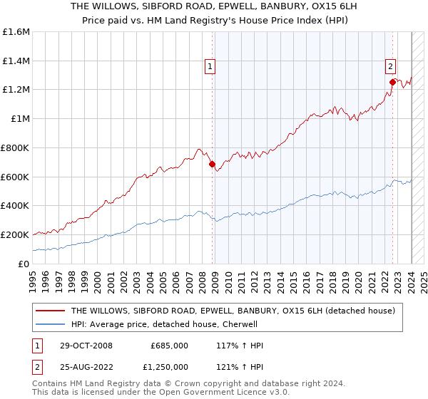 THE WILLOWS, SIBFORD ROAD, EPWELL, BANBURY, OX15 6LH: Price paid vs HM Land Registry's House Price Index