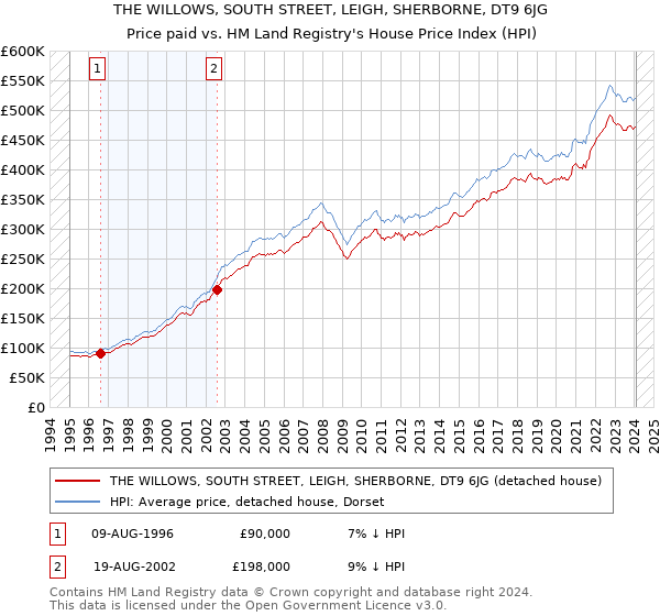 THE WILLOWS, SOUTH STREET, LEIGH, SHERBORNE, DT9 6JG: Price paid vs HM Land Registry's House Price Index