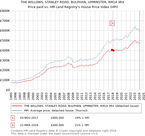 THE WILLOWS, STANLEY ROAD, BULPHAN, UPMINSTER, RM14 3RX: Price paid vs HM Land Registry's House Price Index