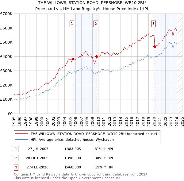 THE WILLOWS, STATION ROAD, PERSHORE, WR10 2BU: Price paid vs HM Land Registry's House Price Index