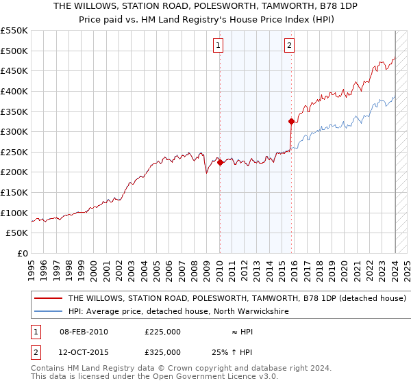 THE WILLOWS, STATION ROAD, POLESWORTH, TAMWORTH, B78 1DP: Price paid vs HM Land Registry's House Price Index