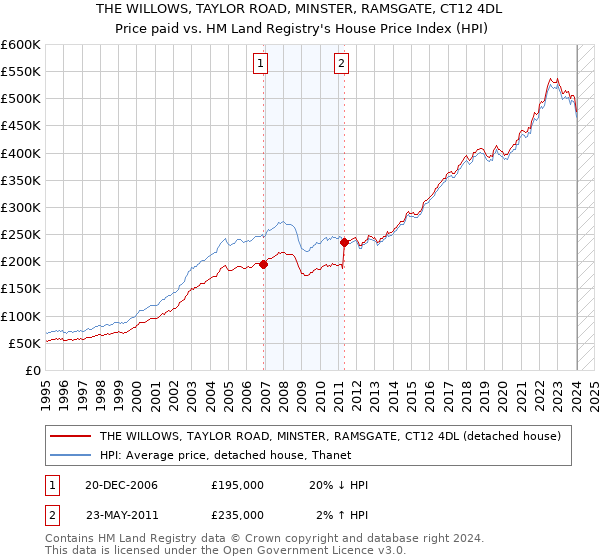 THE WILLOWS, TAYLOR ROAD, MINSTER, RAMSGATE, CT12 4DL: Price paid vs HM Land Registry's House Price Index