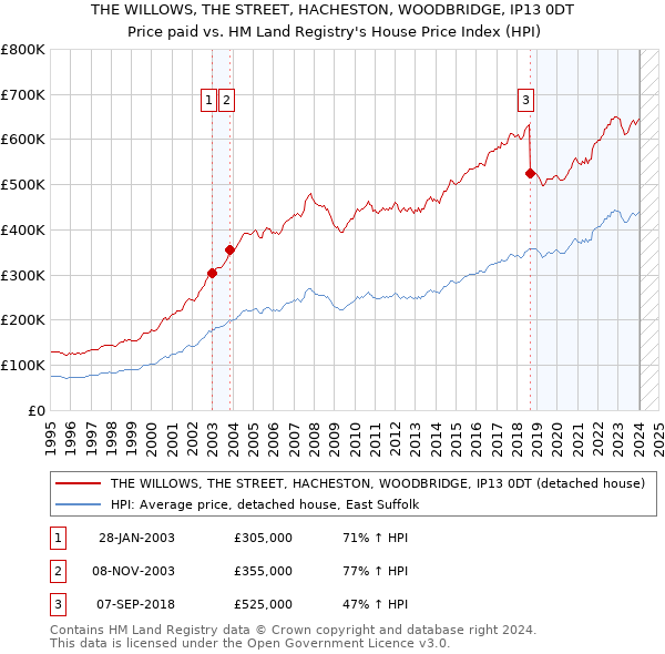 THE WILLOWS, THE STREET, HACHESTON, WOODBRIDGE, IP13 0DT: Price paid vs HM Land Registry's House Price Index