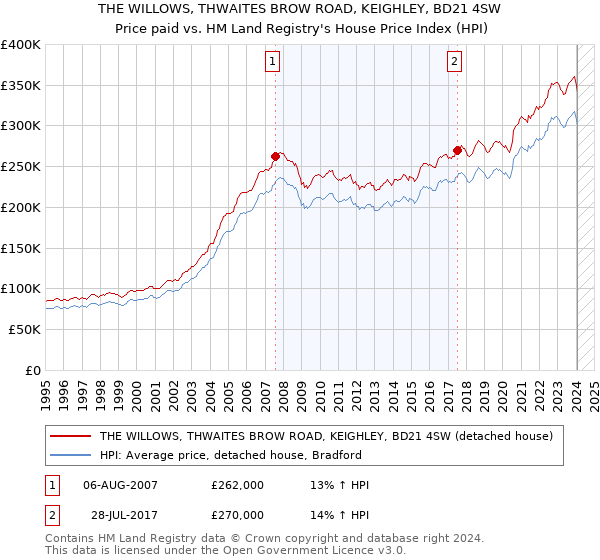 THE WILLOWS, THWAITES BROW ROAD, KEIGHLEY, BD21 4SW: Price paid vs HM Land Registry's House Price Index