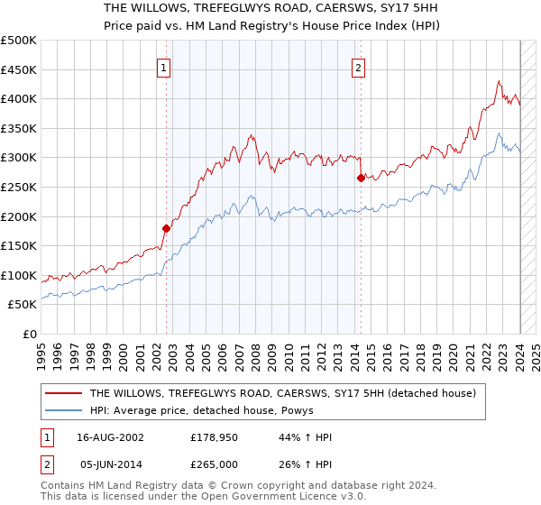 THE WILLOWS, TREFEGLWYS ROAD, CAERSWS, SY17 5HH: Price paid vs HM Land Registry's House Price Index