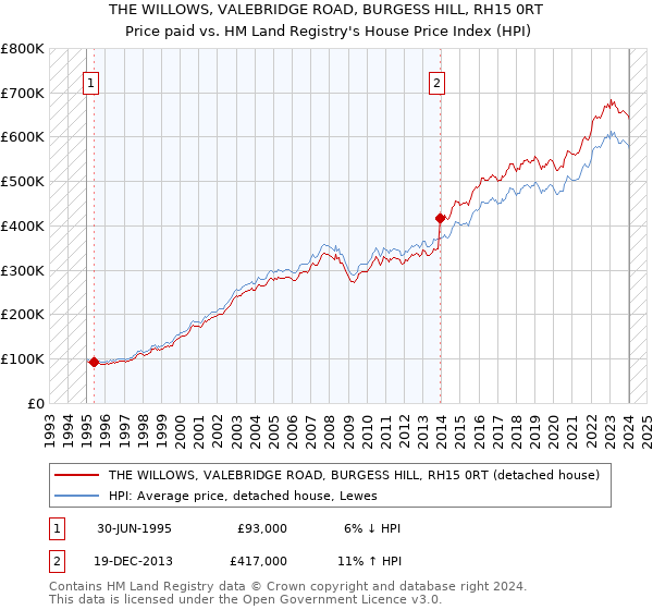 THE WILLOWS, VALEBRIDGE ROAD, BURGESS HILL, RH15 0RT: Price paid vs HM Land Registry's House Price Index