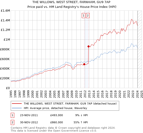 THE WILLOWS, WEST STREET, FARNHAM, GU9 7AP: Price paid vs HM Land Registry's House Price Index