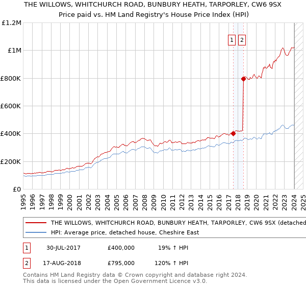 THE WILLOWS, WHITCHURCH ROAD, BUNBURY HEATH, TARPORLEY, CW6 9SX: Price paid vs HM Land Registry's House Price Index
