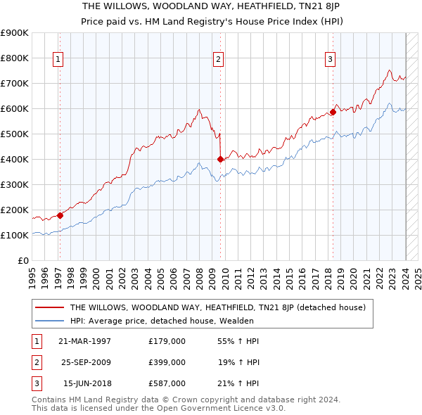 THE WILLOWS, WOODLAND WAY, HEATHFIELD, TN21 8JP: Price paid vs HM Land Registry's House Price Index