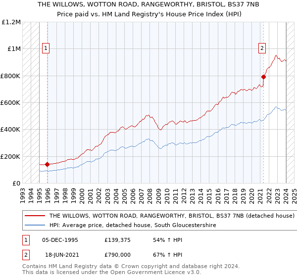 THE WILLOWS, WOTTON ROAD, RANGEWORTHY, BRISTOL, BS37 7NB: Price paid vs HM Land Registry's House Price Index