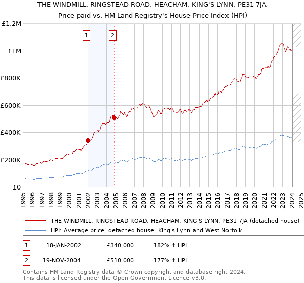THE WINDMILL, RINGSTEAD ROAD, HEACHAM, KING'S LYNN, PE31 7JA: Price paid vs HM Land Registry's House Price Index