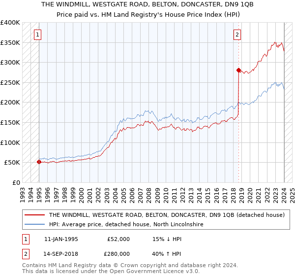 THE WINDMILL, WESTGATE ROAD, BELTON, DONCASTER, DN9 1QB: Price paid vs HM Land Registry's House Price Index