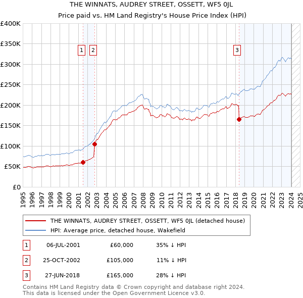 THE WINNATS, AUDREY STREET, OSSETT, WF5 0JL: Price paid vs HM Land Registry's House Price Index