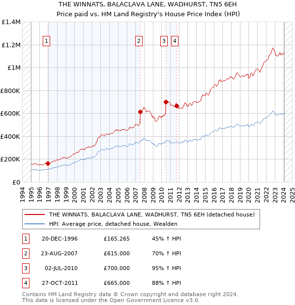 THE WINNATS, BALACLAVA LANE, WADHURST, TN5 6EH: Price paid vs HM Land Registry's House Price Index