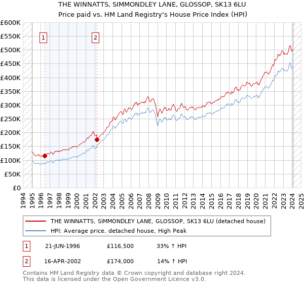 THE WINNATTS, SIMMONDLEY LANE, GLOSSOP, SK13 6LU: Price paid vs HM Land Registry's House Price Index