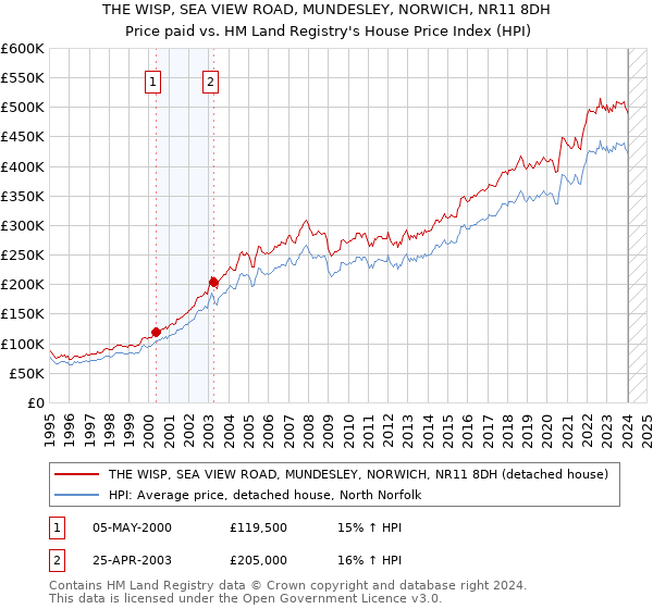 THE WISP, SEA VIEW ROAD, MUNDESLEY, NORWICH, NR11 8DH: Price paid vs HM Land Registry's House Price Index