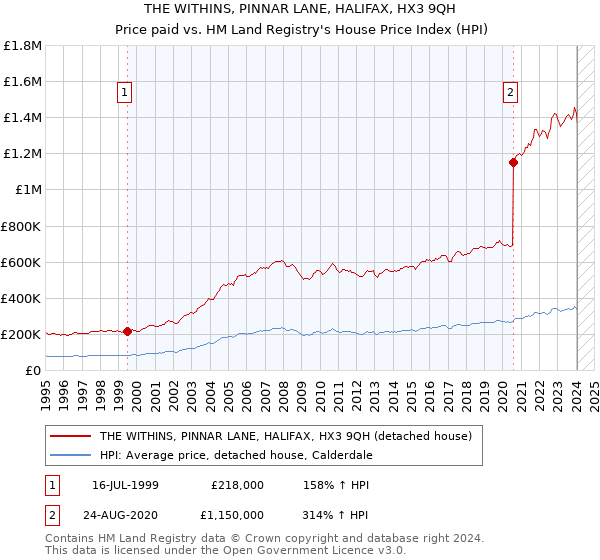 THE WITHINS, PINNAR LANE, HALIFAX, HX3 9QH: Price paid vs HM Land Registry's House Price Index