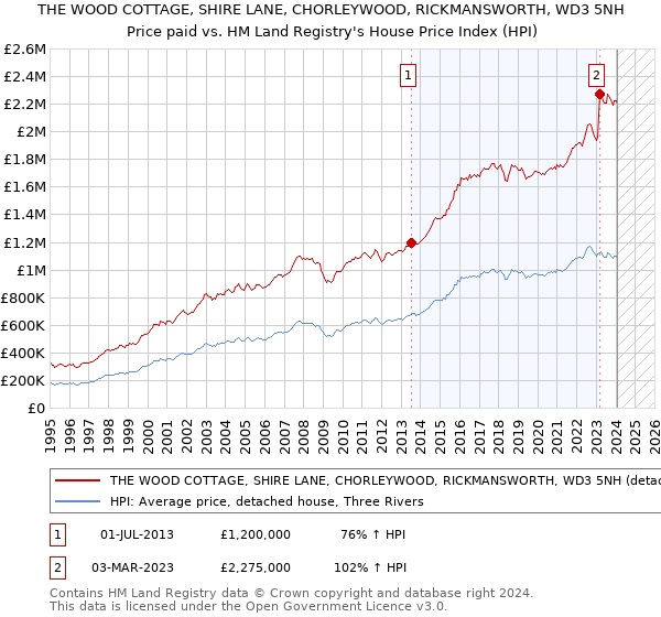 THE WOOD COTTAGE, SHIRE LANE, CHORLEYWOOD, RICKMANSWORTH, WD3 5NH: Price paid vs HM Land Registry's House Price Index