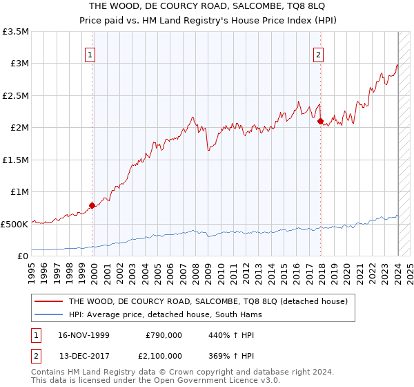 THE WOOD, DE COURCY ROAD, SALCOMBE, TQ8 8LQ: Price paid vs HM Land Registry's House Price Index