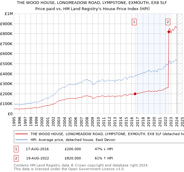 THE WOOD HOUSE, LONGMEADOW ROAD, LYMPSTONE, EXMOUTH, EX8 5LF: Price paid vs HM Land Registry's House Price Index