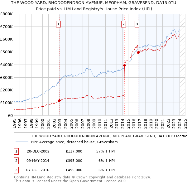 THE WOOD YARD, RHODODENDRON AVENUE, MEOPHAM, GRAVESEND, DA13 0TU: Price paid vs HM Land Registry's House Price Index